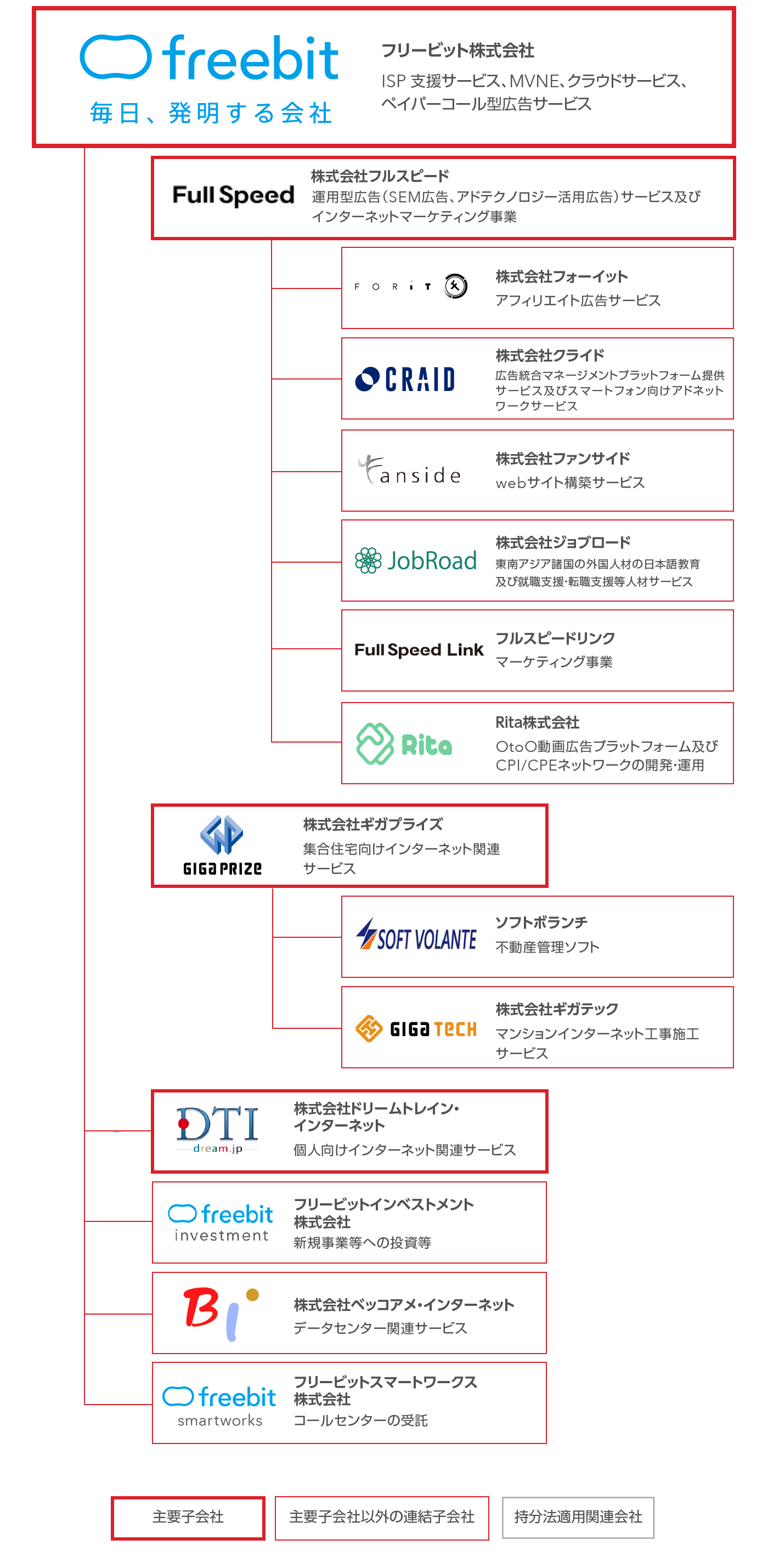 グループ体制図